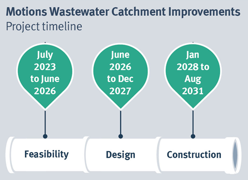 Motions wastewater catchment improvements project timeline
