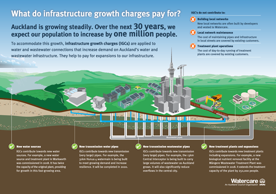 image explaining infrastructure growth charges in Auckland
