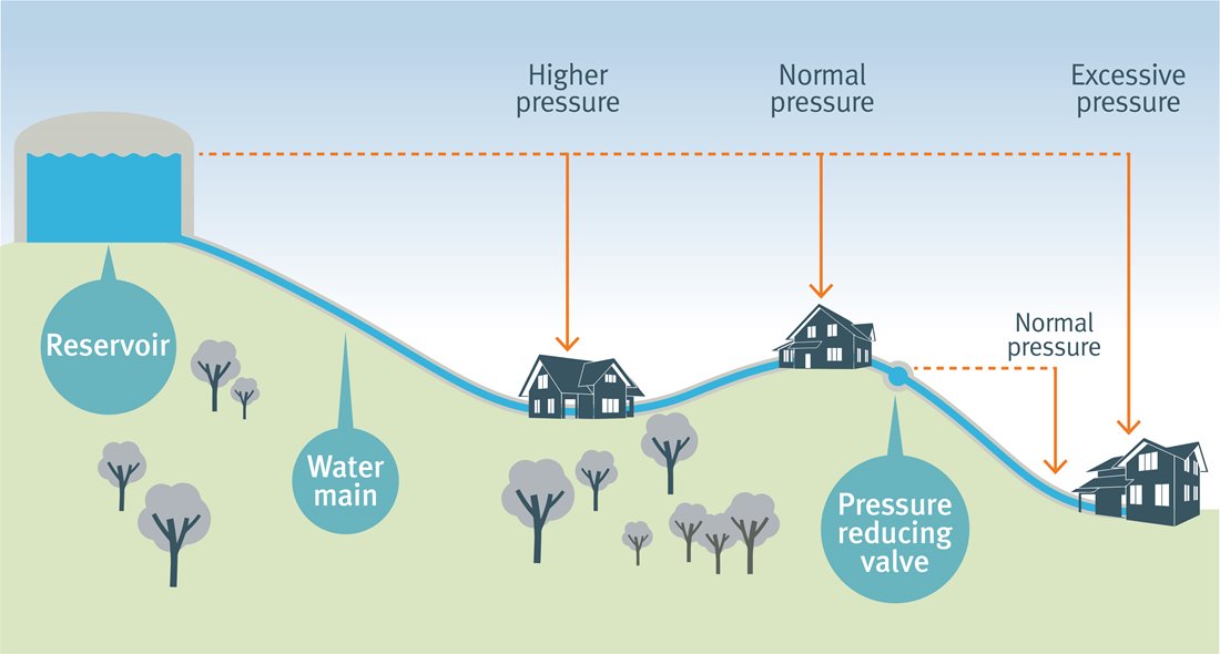 Image showing how pressure management of water pipes works across the network
