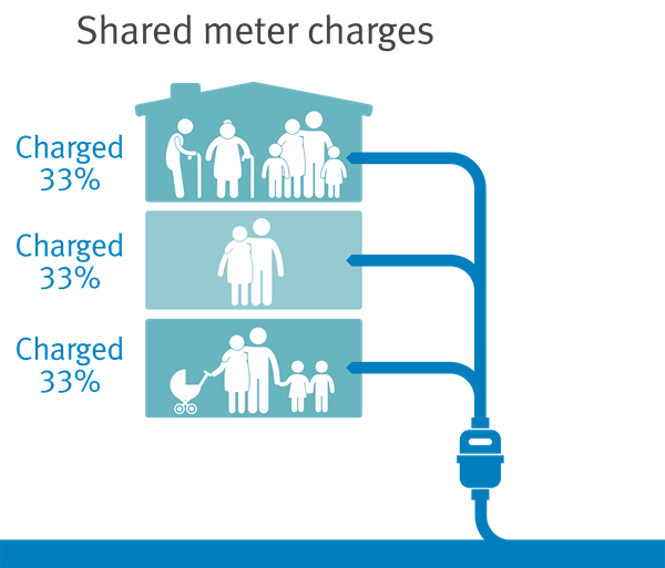 A diagram showing three households each being charged 33%25 of the costs for using a shared water meter