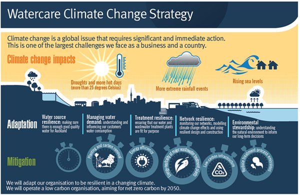 Image detailing Watercare's climate change strategy