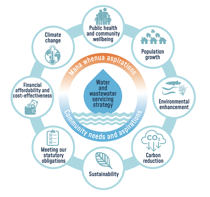 Pie diagram of factors affecting water and wastewater strategies