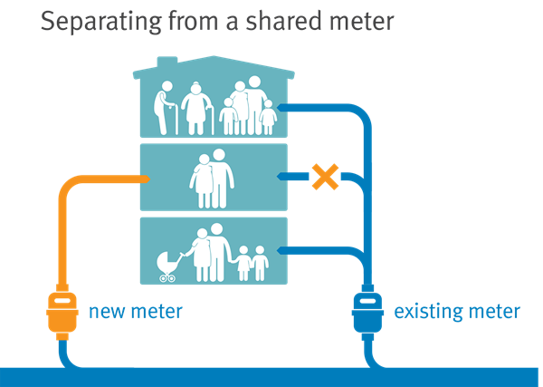 Diagram showing one household getting its own meter, rather than using a shared meter