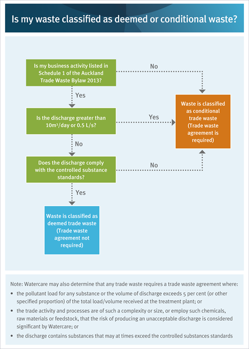 A flow chart to help people determine their trade waste classification