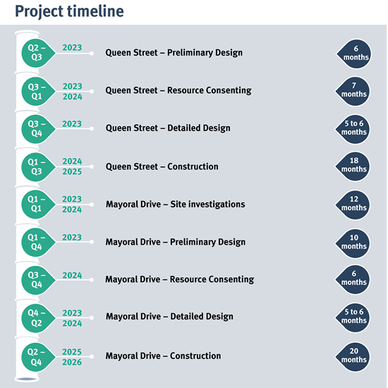 Timeline of works for the Midtown project