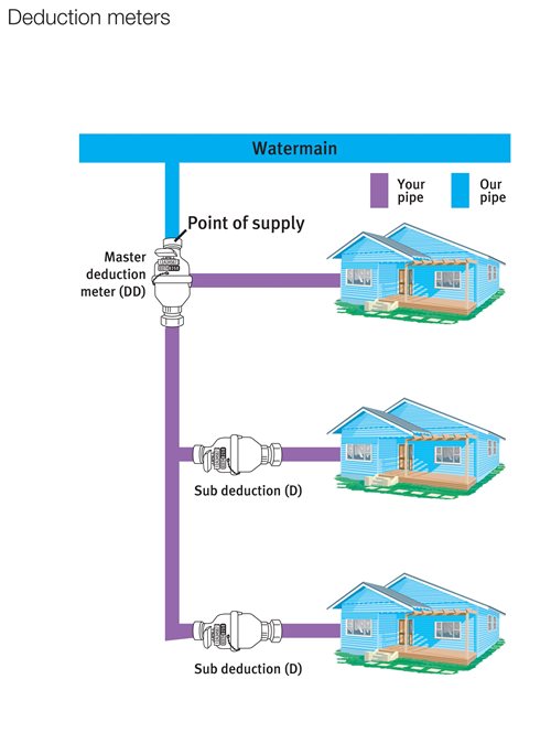 Diagram showing three houses, two with deduction meters and one with a master meter.