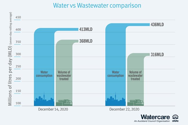 water versus wastewater comparison for 14 and 22 December 2020