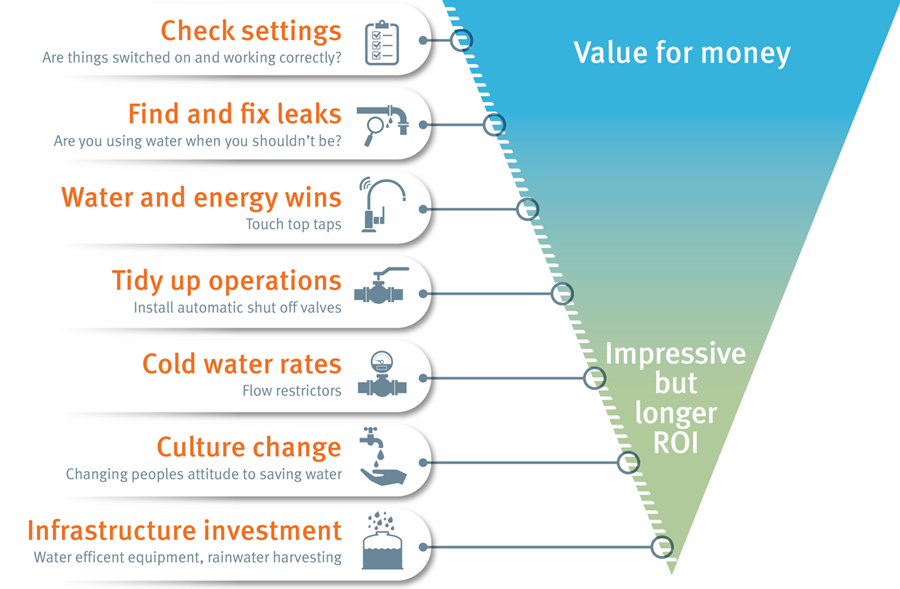 image showing steps to help your business become more water efficient