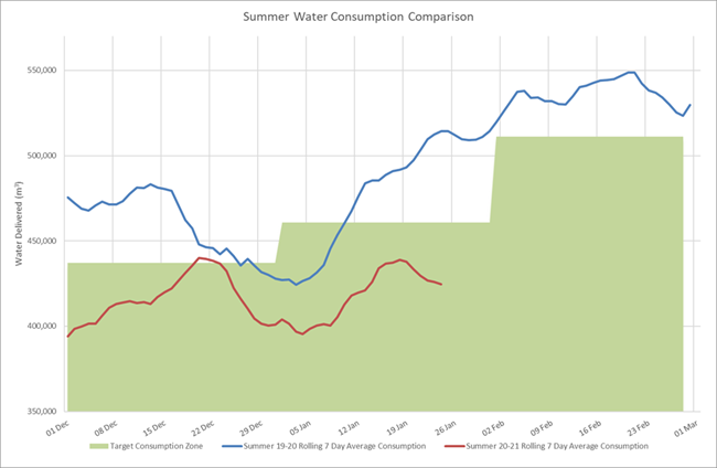 Summer water consumption comparison for Auckland