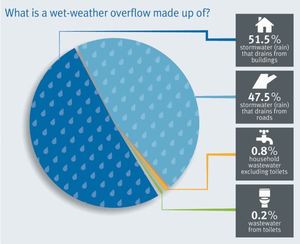 Diagram showing that wet-weather overflows are made up of 51.5 per cent stormwater from buildings, 47.5 per cent stormwater from roads, 0.8 per cent household waste, excluding toilets, and 0.2 per cent wastewater from toilets.