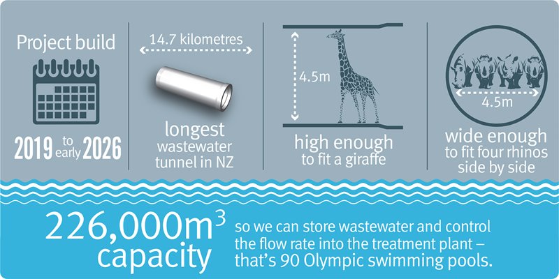 Image stating some of the key facts about our Central Interceptor wastewater tunnel