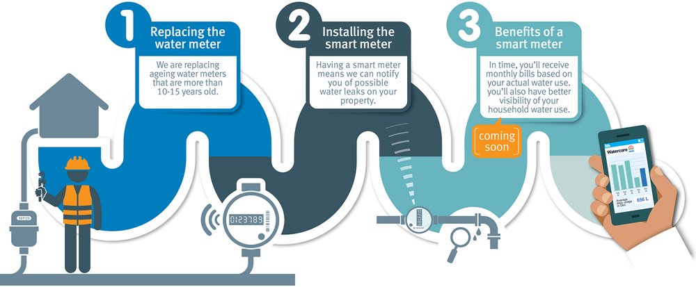 Diagram of our water meter replacement project